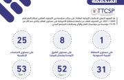 «رصانة» يتصدر سعوديًا ويتقدم على مستوى مراكز الدراسات المتخصّصة