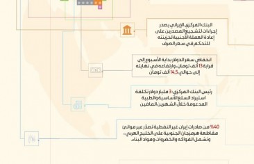 اقتصاد إيران في أسبوع من 16 حتى 22 مايو 2019
