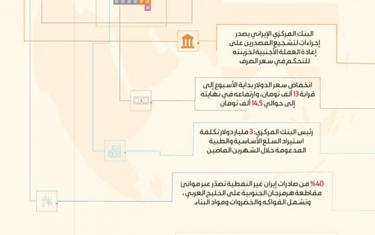 اقتصاد إيران في أسبوع من 16 حتى 22 مايو 2019